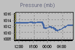 IDB Weather