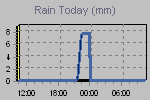 IDB Weather