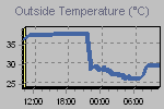 IDB Weather