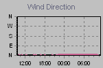 IDB Weather